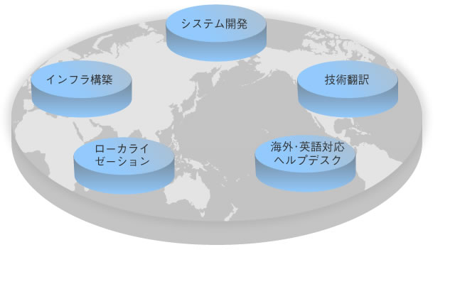 システムエンジニアリングイメージ